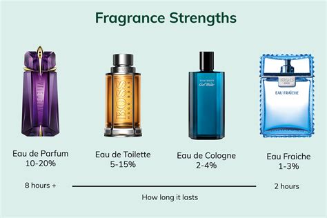 types of perfumes for men